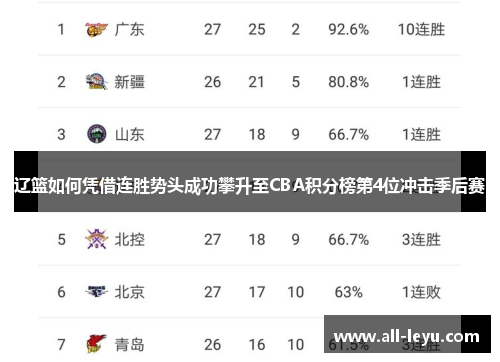 辽篮如何凭借连胜势头成功攀升至CBA积分榜第4位冲击季后赛 辽篮如何凭借连胜势头成功攀升至CBA积分榜第4位冲击季后赛